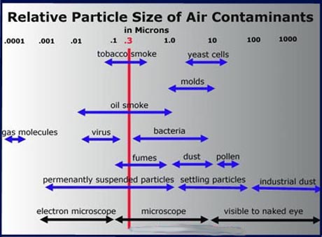 chart of submicron air contaminants